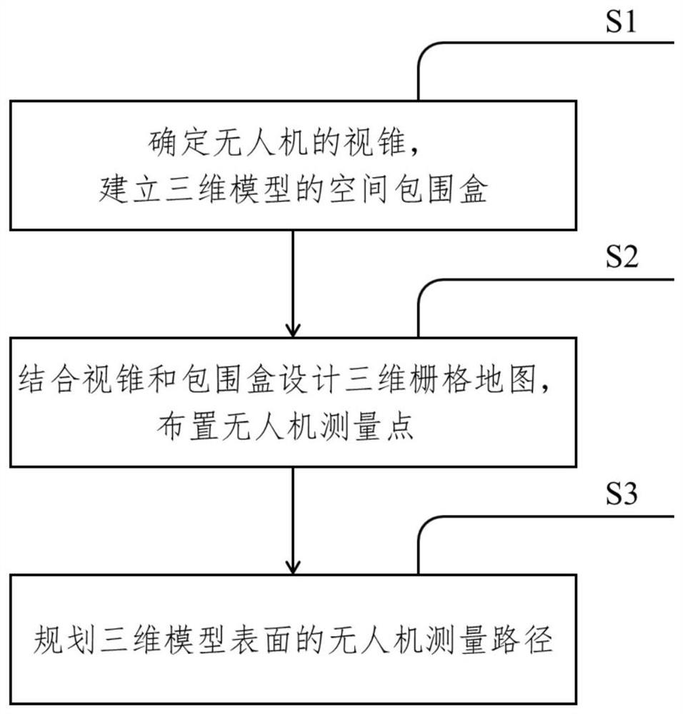 Unmanned aerial vehicle coverage path planning method based on three-dimensional model