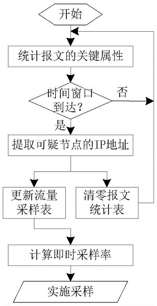 An adaptive network traffic sampling method based on p2p zombie node perception