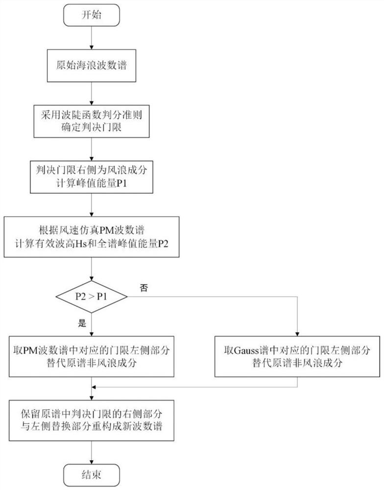 Wave steep function component judgment-based sea wave number spectrum reconstruction method