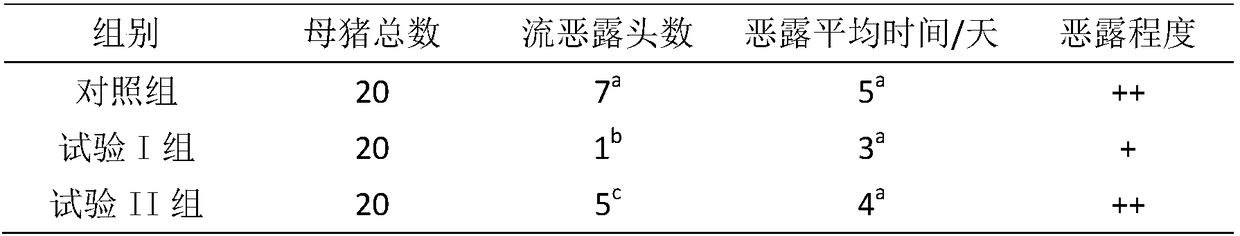 Traditional Chinese medicine feed additive suitable for pregnant sows and application