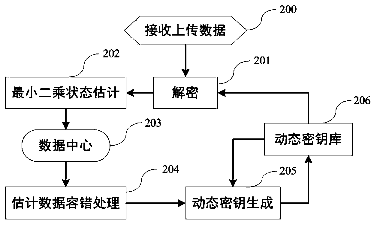 State estimation based intelligent power grid dynamic data encryption method