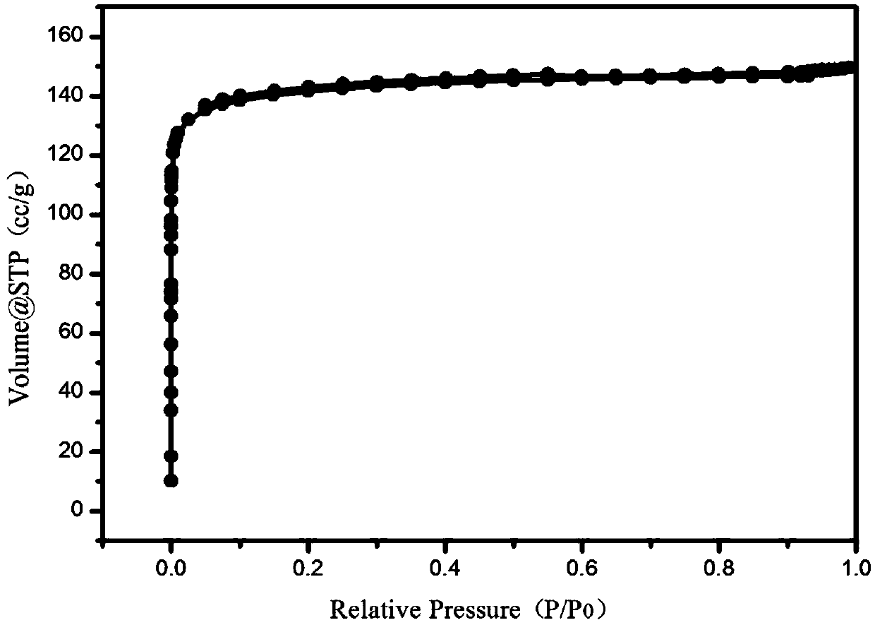 Method for one-step controllable preparation of porous nitrogen-doped carbon material