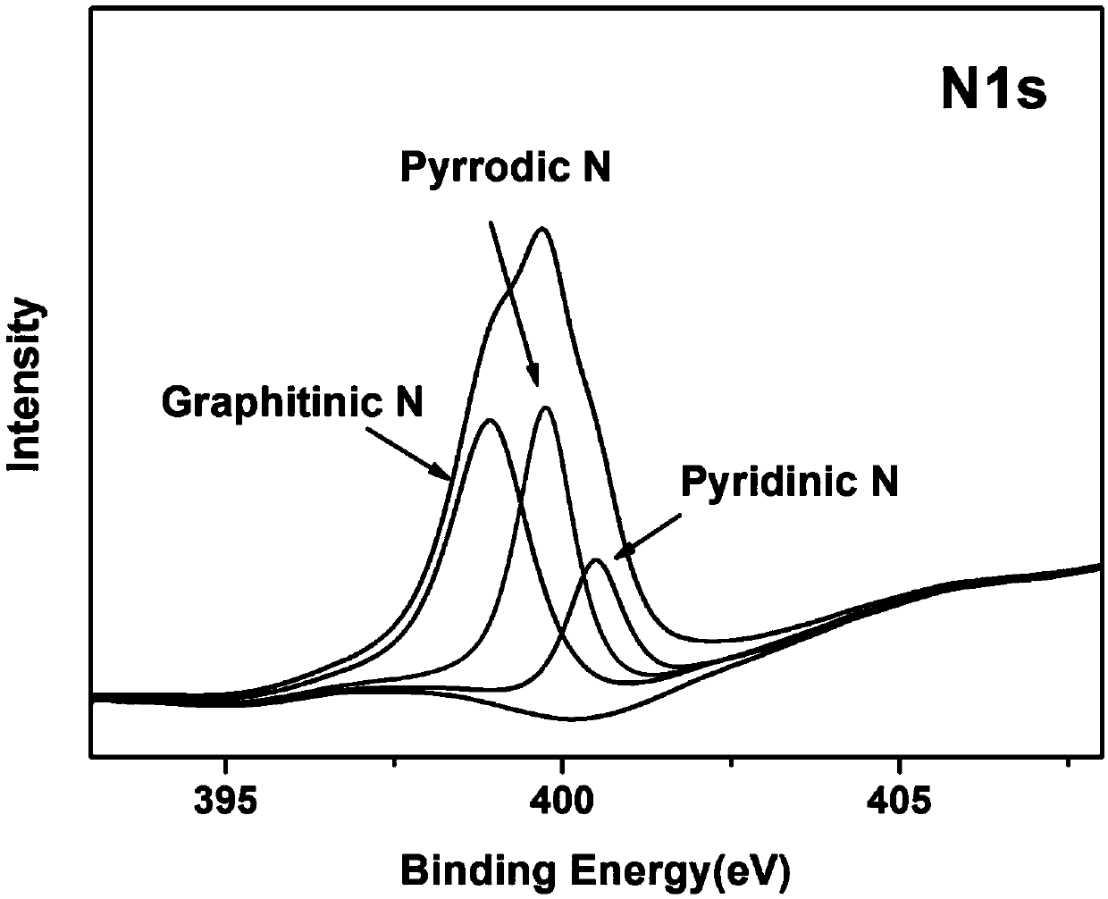 Method for one-step controllable preparation of porous nitrogen-doped carbon material