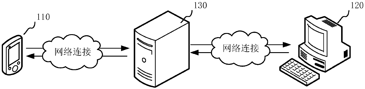 Document collaboration method and device, computer readable storage medium and computer equipment