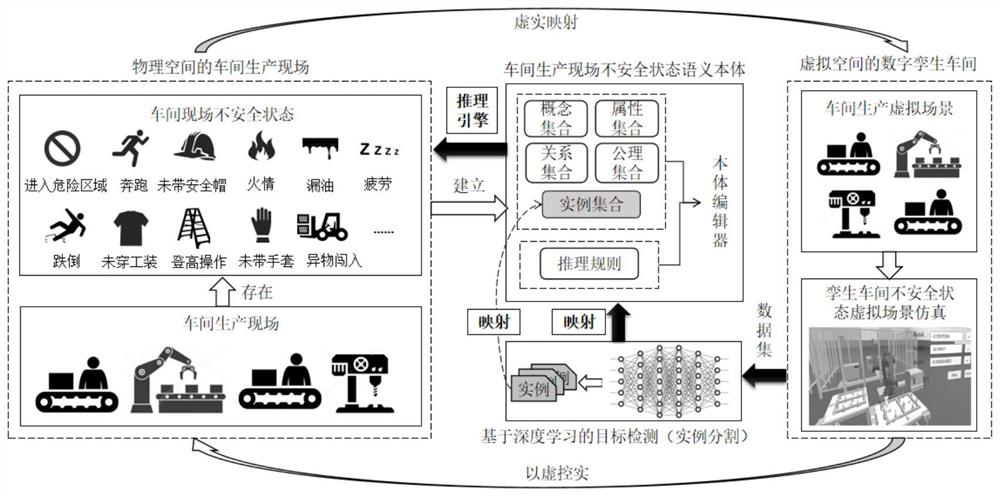 Ontology-driven workshop unsafe state semantic reasoning method in digital twin environment