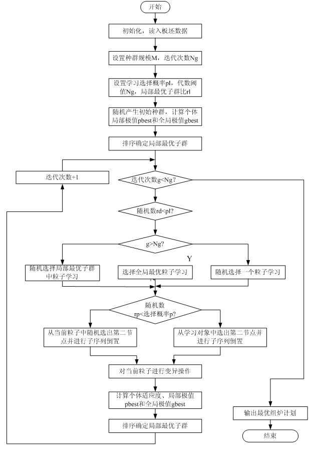 Method for arranging heat in steel making continuous casting production process