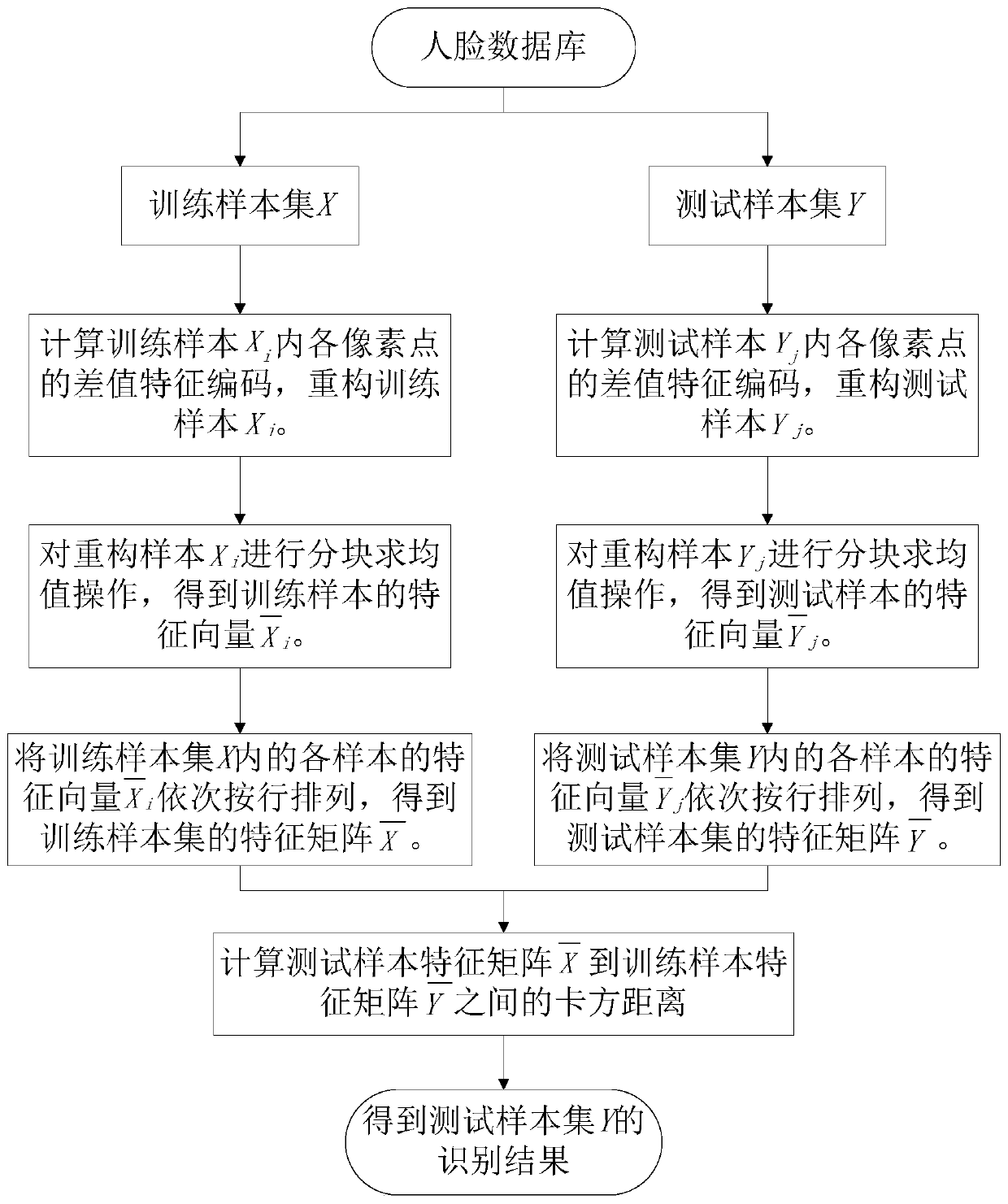 A face recognition method based on multi-scale and multi-directional local binary patterns