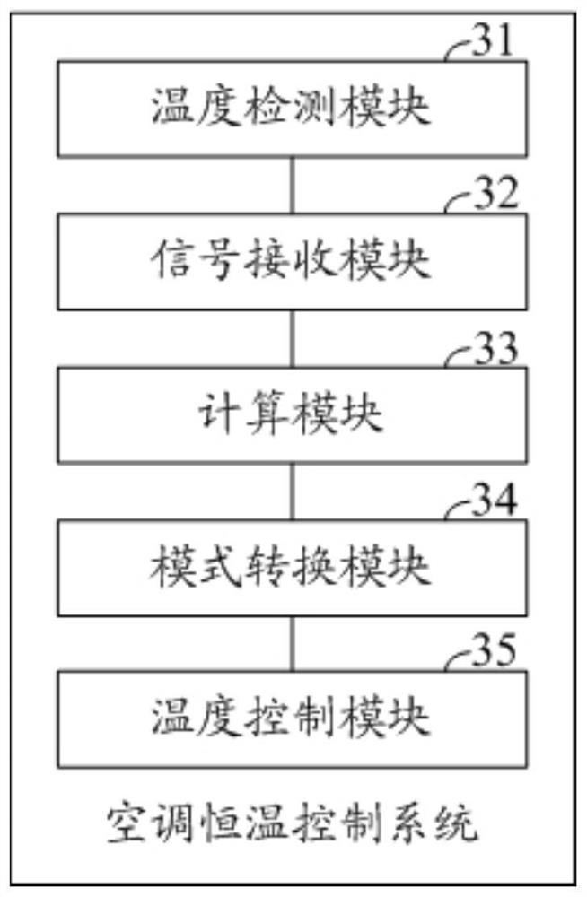 Air conditioner constant temperature control method and system, related equipment and air conditioner