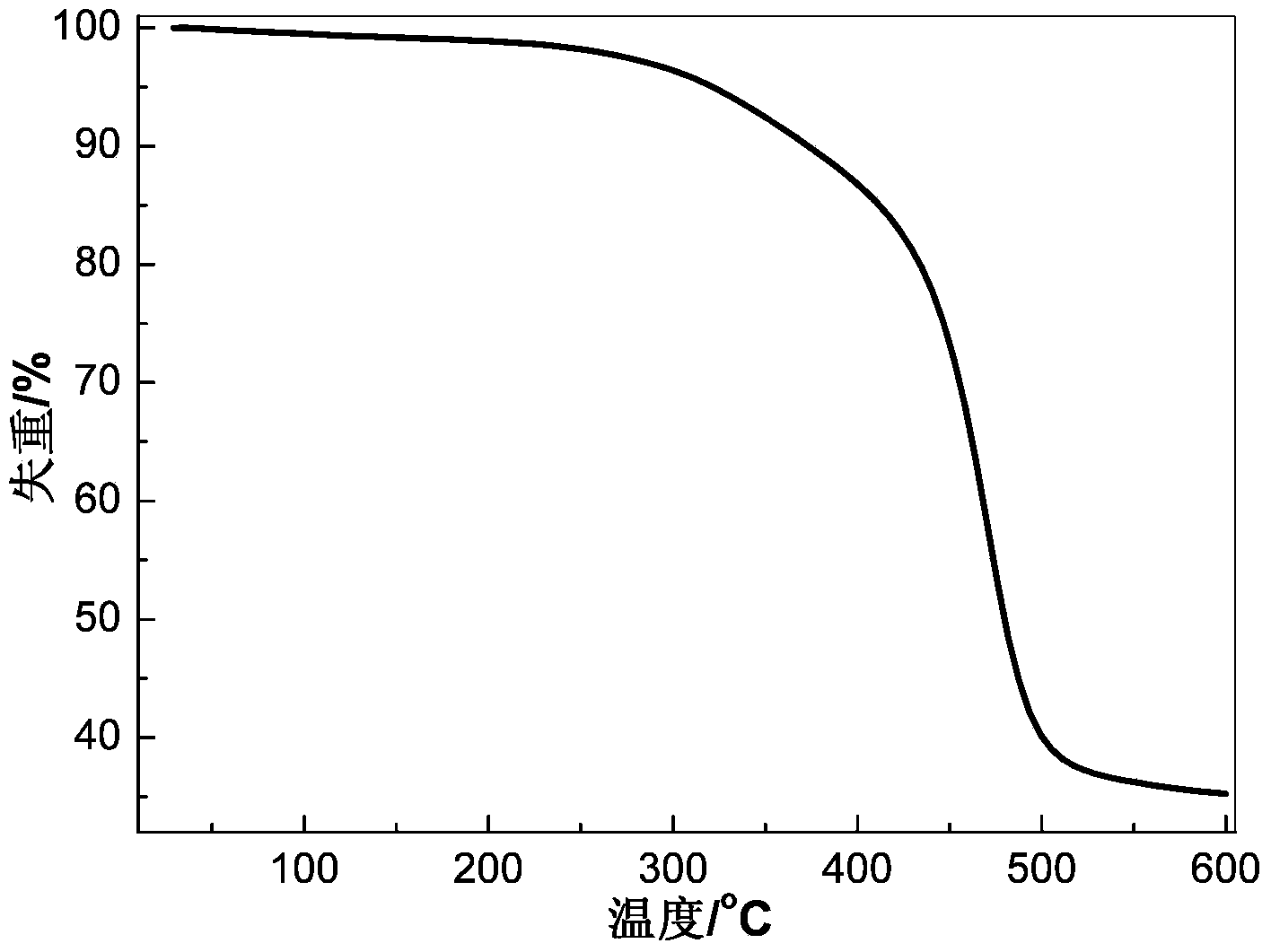 Preparation method for amino silicone modified urushiol light-cured film