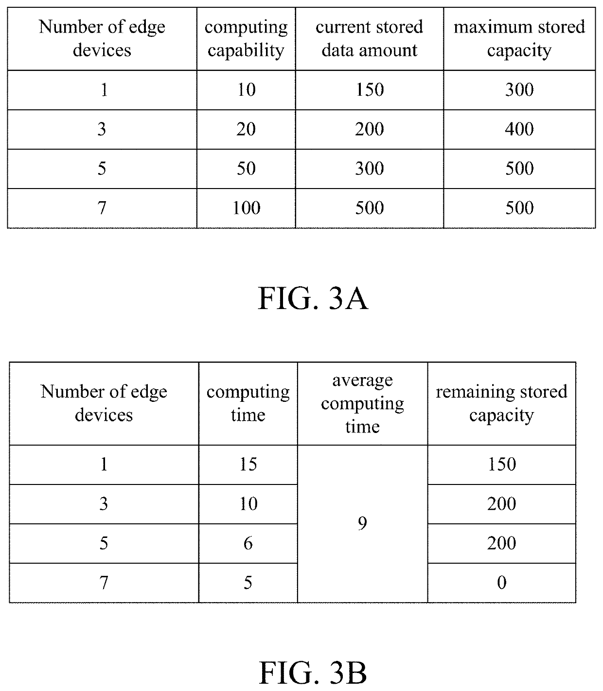 Load balancing device and method for an edge computing network