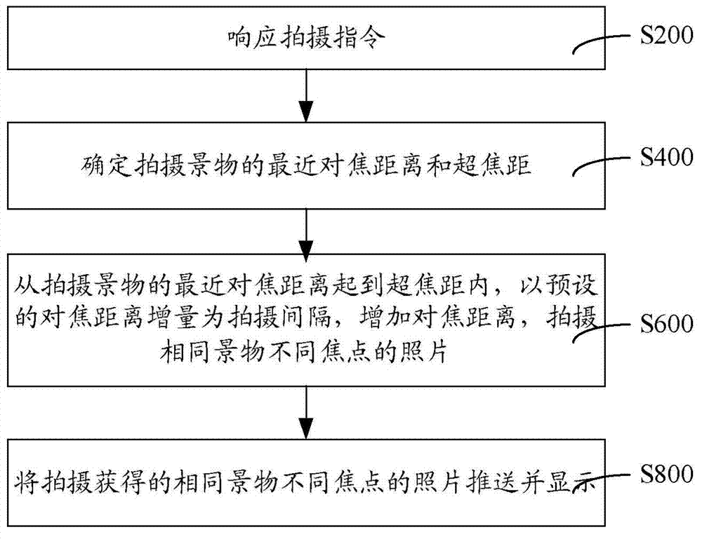 Mobile terminal picture shooting method and system