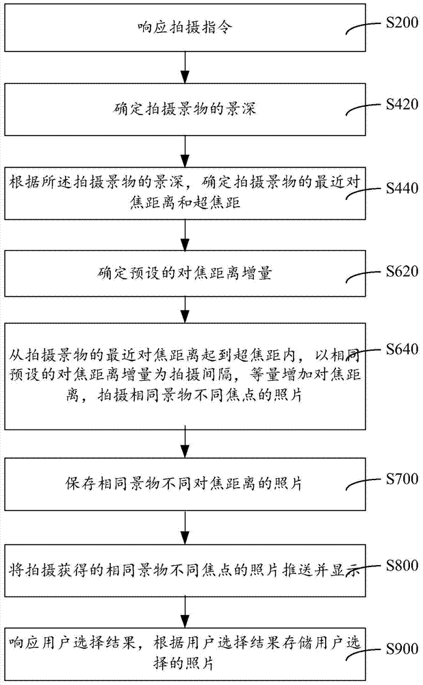 Mobile terminal picture shooting method and system