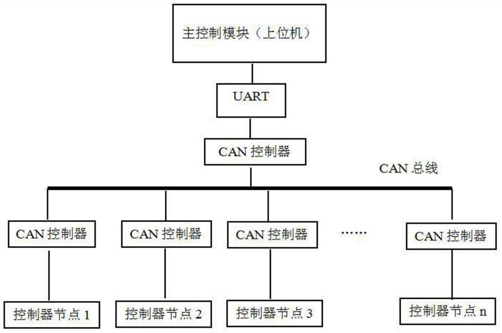 A can-bus-based automated office conference presentation system and its control method