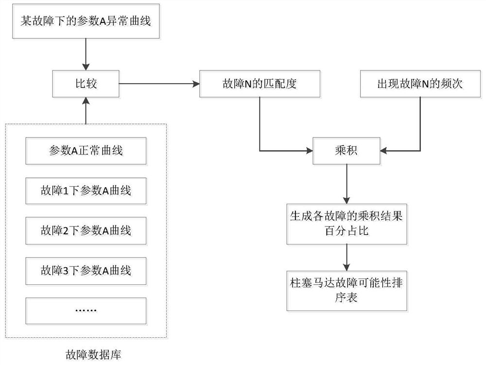 Hydraulic motor fault detection method, device and system and excavator