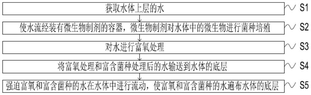 Aquatic Ecological Farming Method