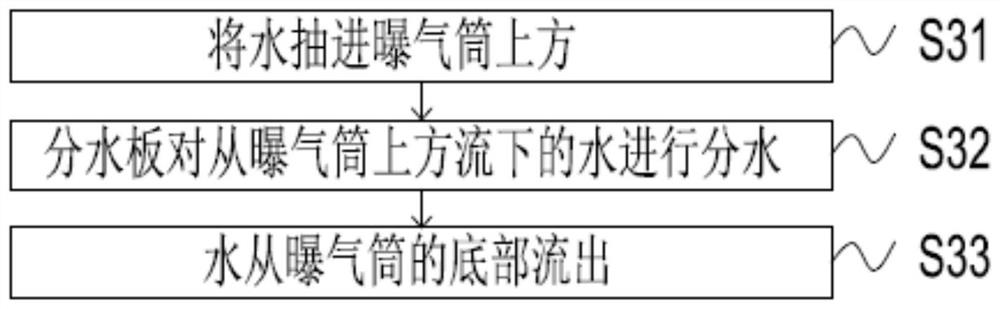 Aquatic Ecological Farming Method