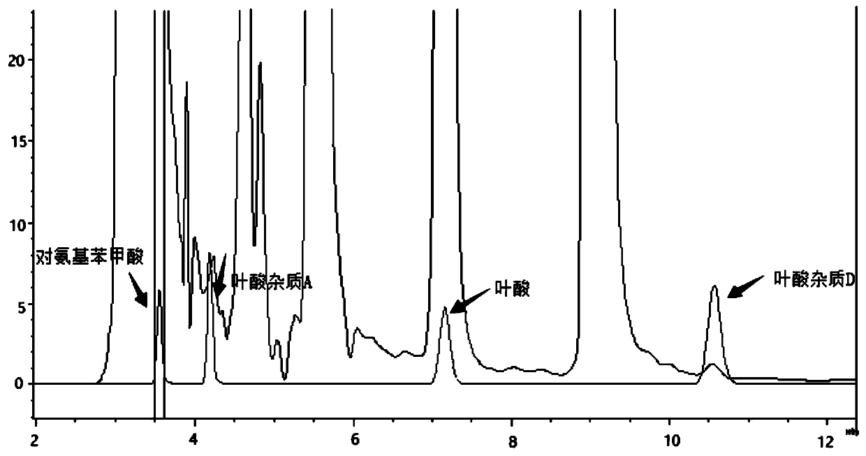 Method for Impurity Analysis of Multivitamin Preparations