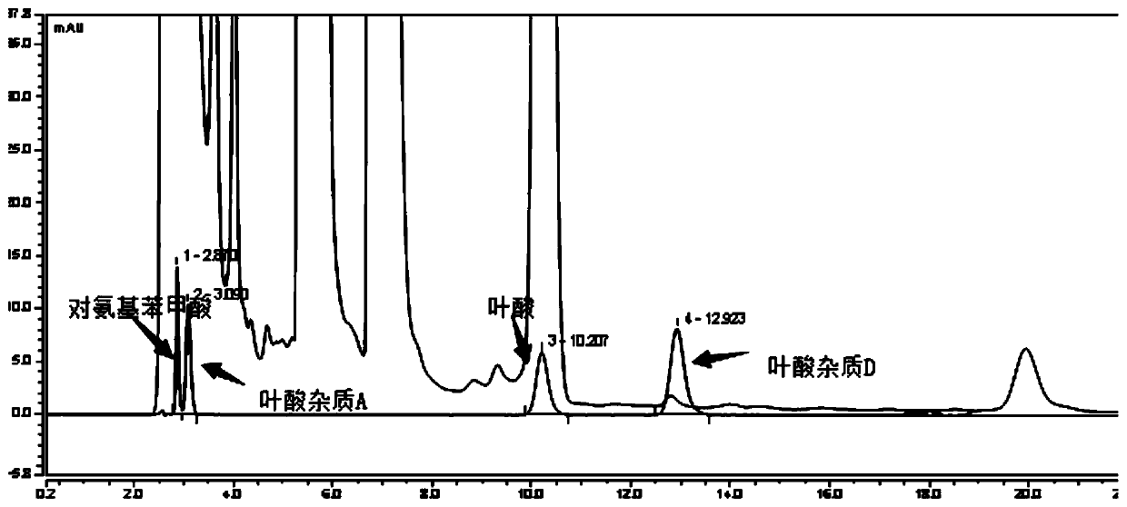 Method for Impurity Analysis of Multivitamin Preparations