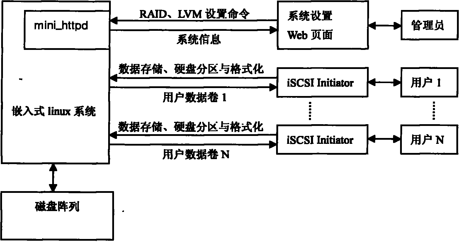 Professional hypertext preprocessor (PHP) environment-based highly-efficient network storage management method