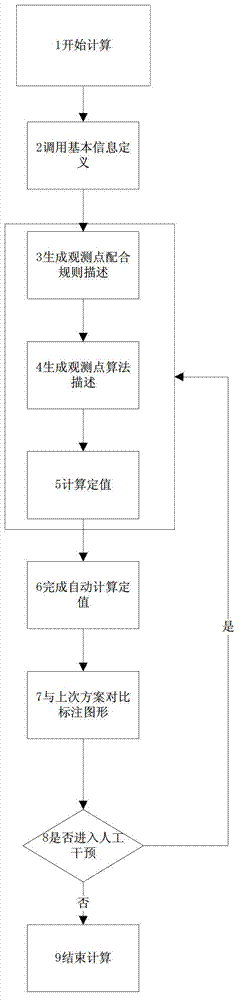 Calculation method of automatic adjustment and coordination based on cobase system