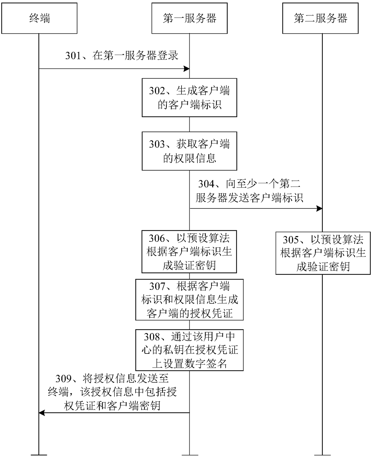 Authentication method, device and system, and storage medium