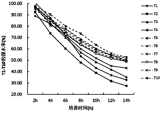 Screening method for efficient water retention medium and application