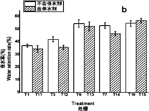 Screening method for efficient water retention medium and application