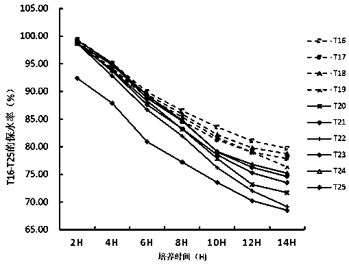 Screening method for efficient water retention medium and application