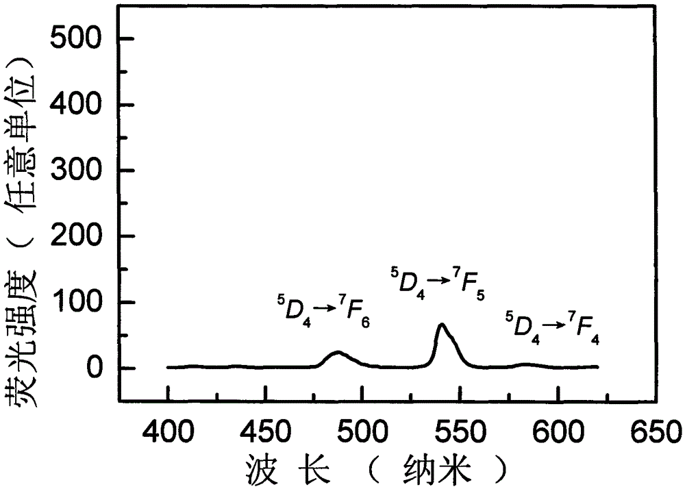 Preparation method for glass film containing rare-earth-ion-doped gadolinium chloride microcrystalline