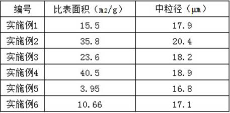 A kind of method of carbon-coated waste lithium battery anode material