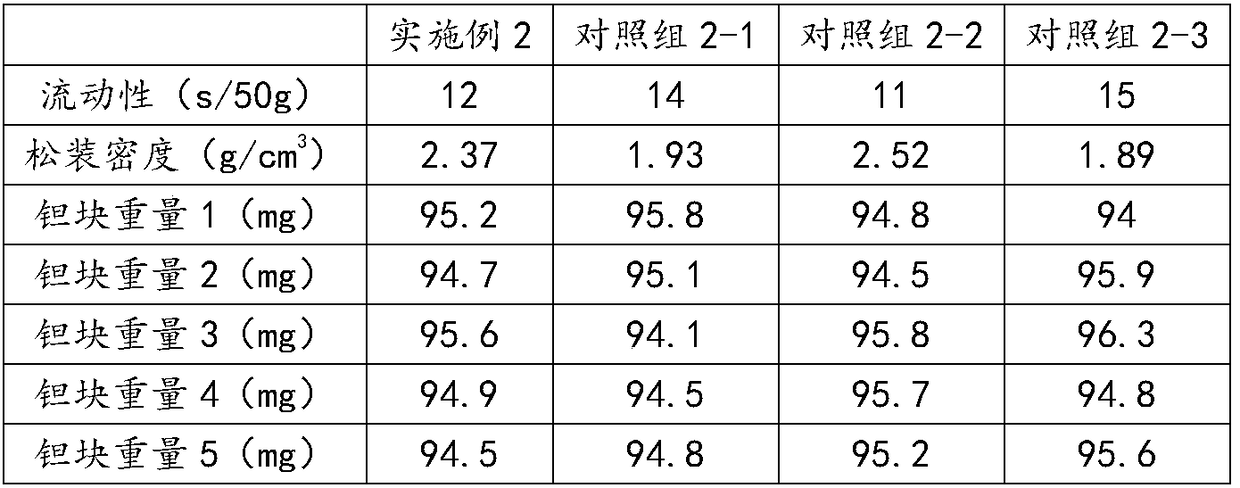 Method for improving performance of tantalum powder, tantalum powder and tantalum capacitor anode block prepared from the tantalum powder