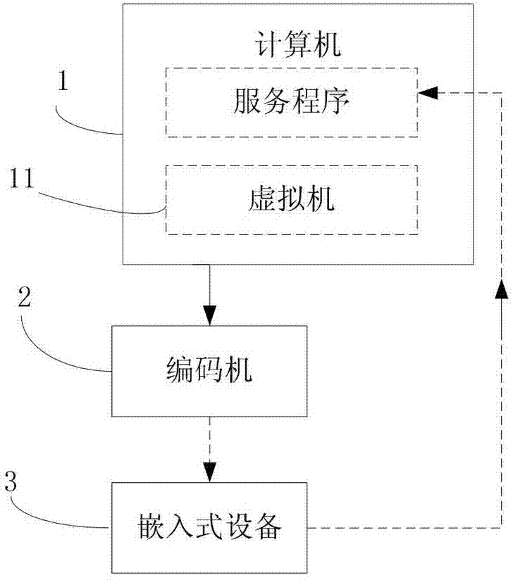 System and method for supporting computation migration of multiple embedded devices