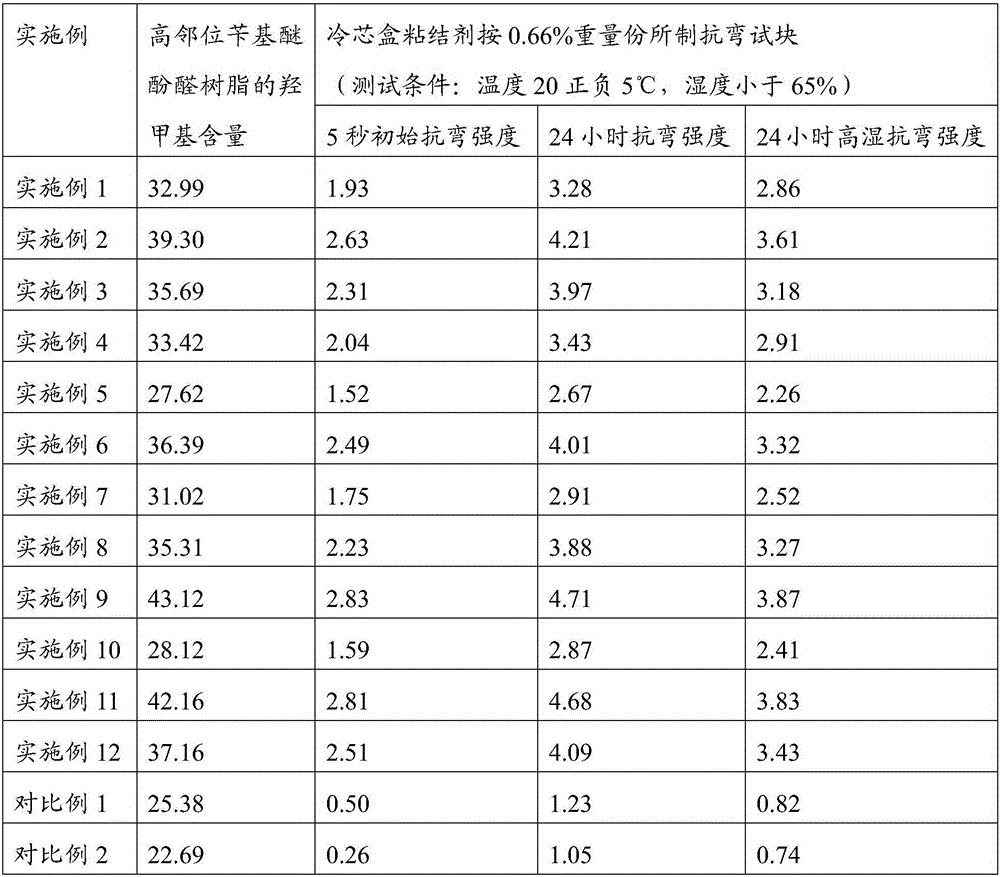 High-ortho benzyl ether phenolic resin and preparation method thereof, and method for applying high-ortho benzyl ether phenolic resin to cold box binder