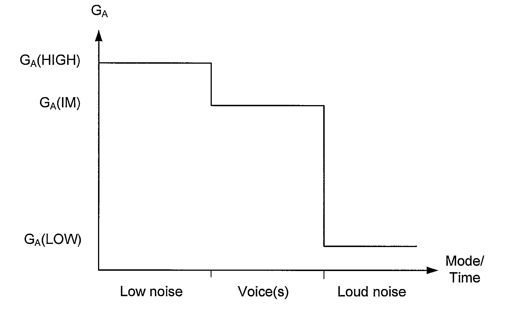 Method for dynamic suppression of surrounding acoustic noise when listening to electrical inputs
