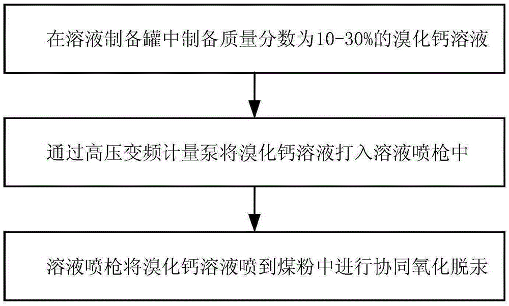 Coal-fired flue gas synergistic oxidation and mercury removal device and mercury removal method