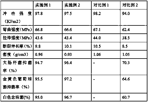 Preparation method of ABS composite plastic product capable of reducing loss of plant extract