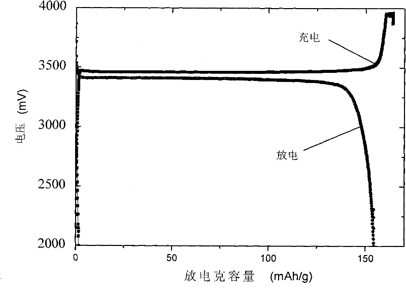 Method of producing electrochemical active material