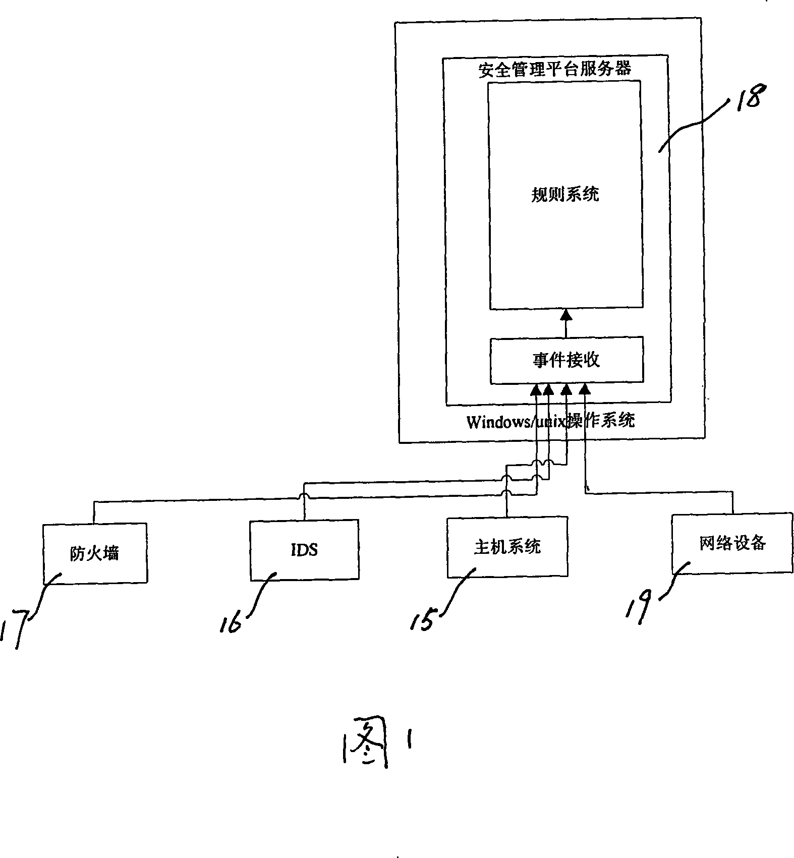 An event processing system and method of network central management platform