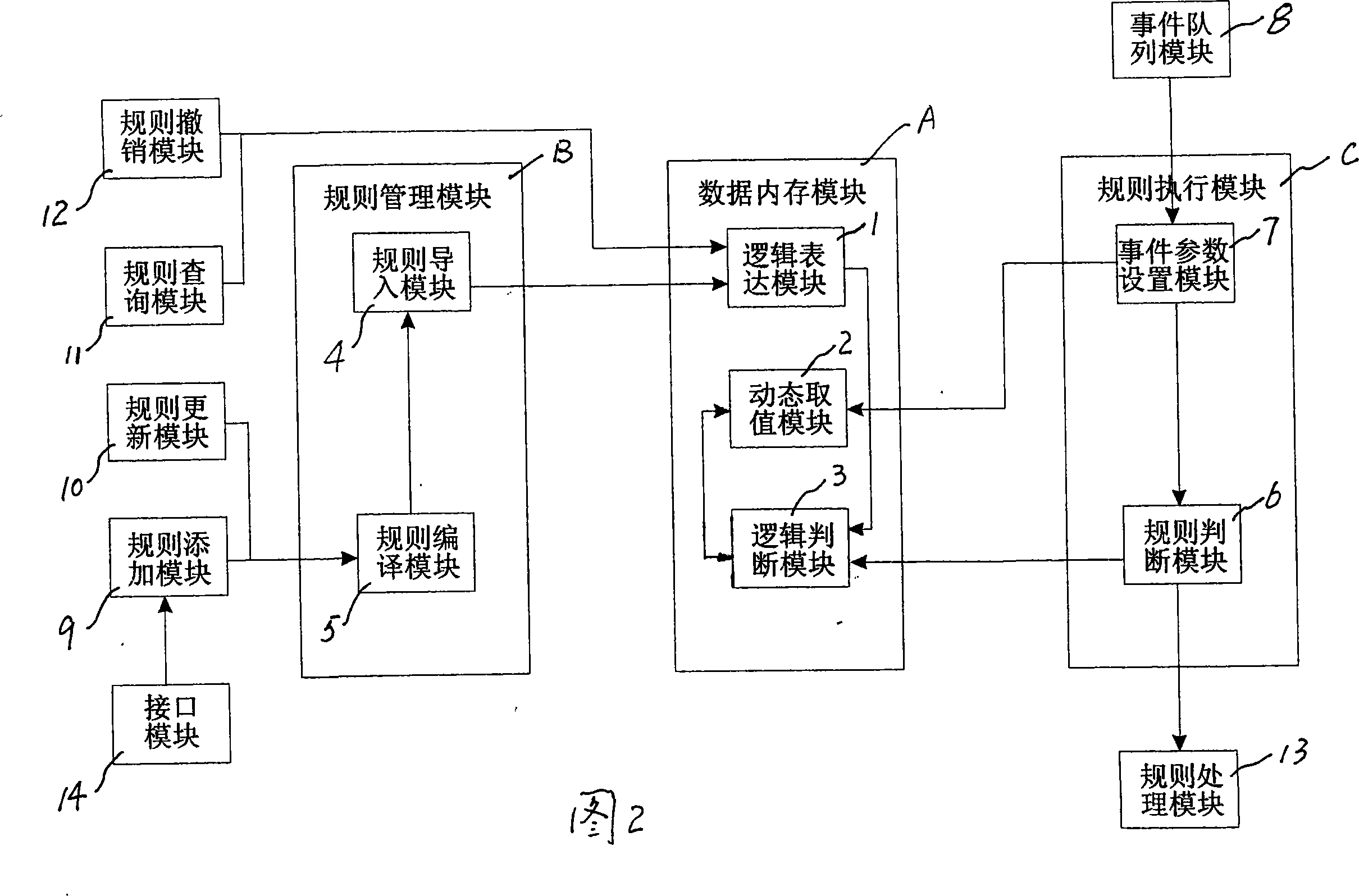 An event processing system and method of network central management platform