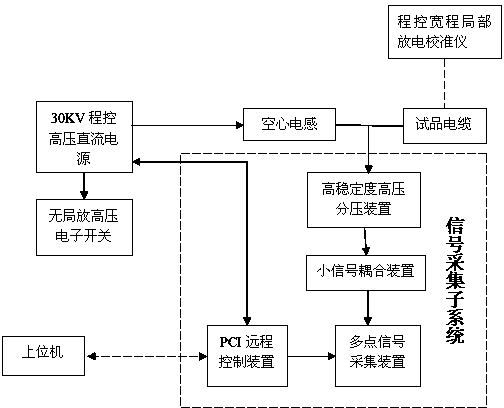 Oscillation wave partial discharge detection system for cable based on asynchronous double-end measurement