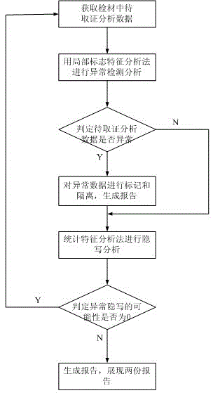 Digital forensics-oriented anomaly steganalysis method and system