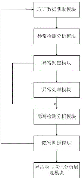 Digital forensics-oriented anomaly steganalysis method and system