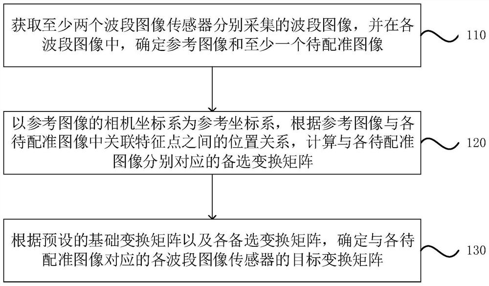 Image registration method and device, multispectral camera, unmanned equipment and storage medium