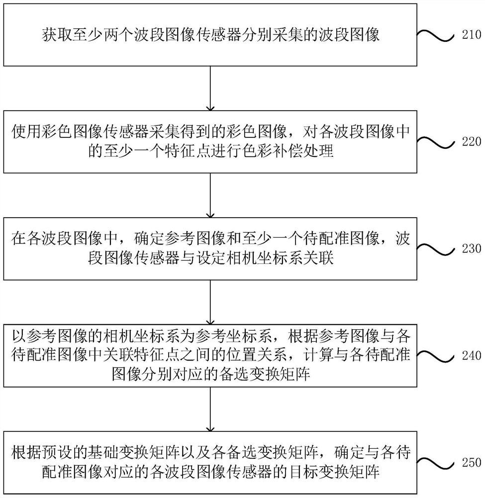 Image registration method and device, multispectral camera, unmanned equipment and storage medium