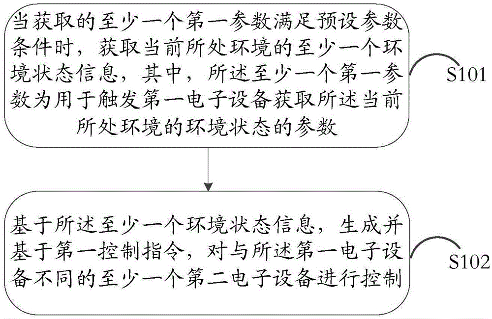 Information processing method and electronic device