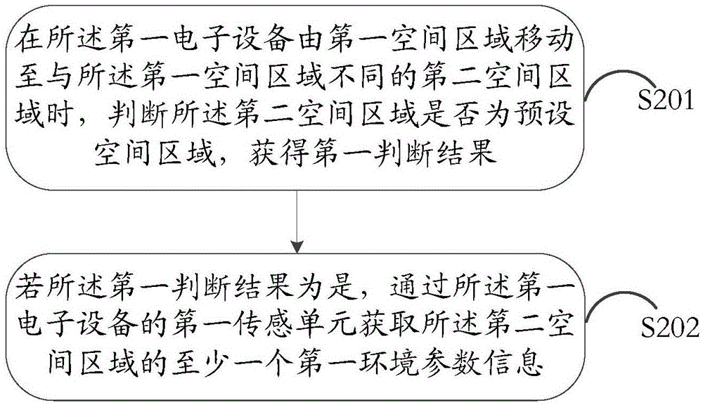 Information processing method and electronic device