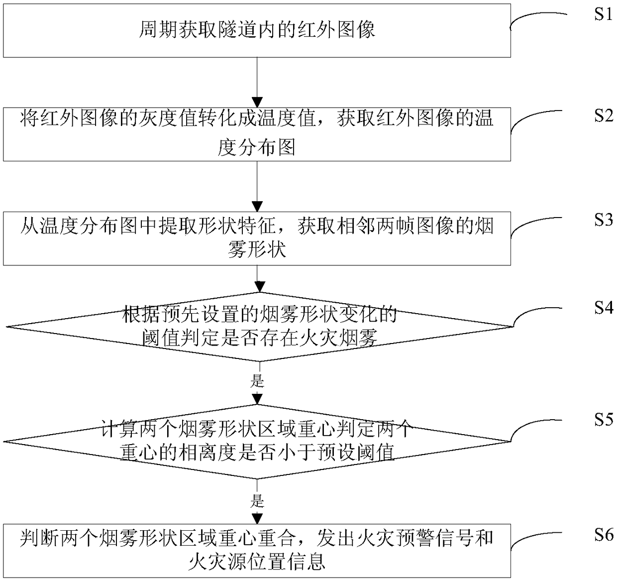 Smoke detection method and system for tunnel fire-resistant infrared image temperature information identification