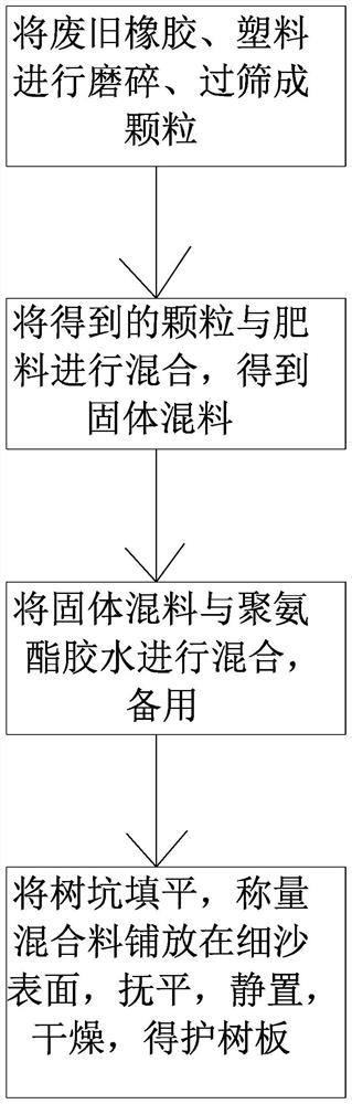 Preparation method of ecological tree protection plate