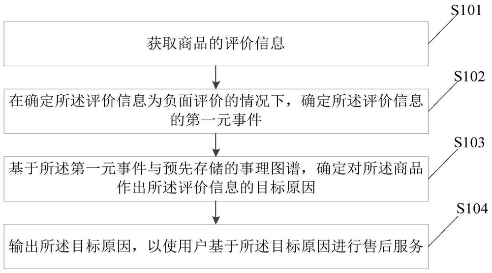 After-sales service method and device, electronic equipment and storage medium