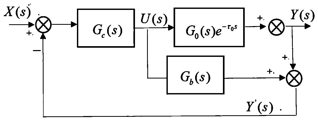 Smith predictive compensation method based on sixth-order B-spline wavelet neural network